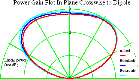 Feedlines: Pattern in Plane Crosswise to Dipole
