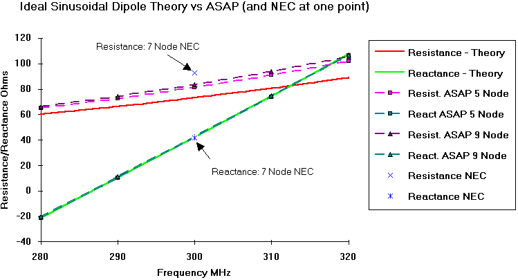 Comparison Chart between Sinusoidal Theory and ASAP