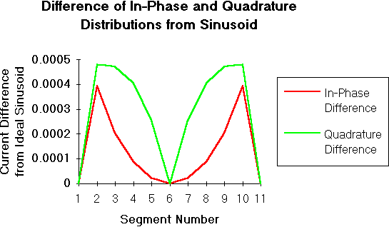 Difference of ASAP calculated current distribution on 10 Segment Dipole from ideal Sinusoidal Distribution