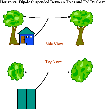 Diagram of Dipole Between Trees