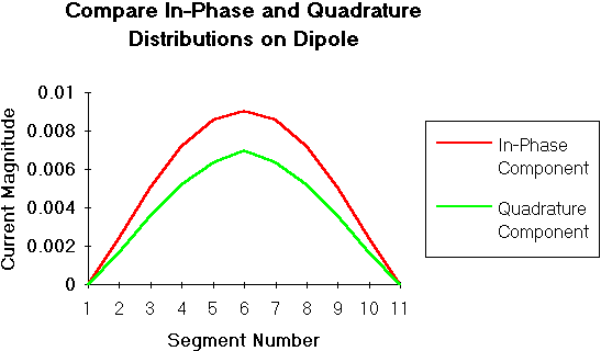 ASAP calculated current distribution on 10 Segment Dipole
