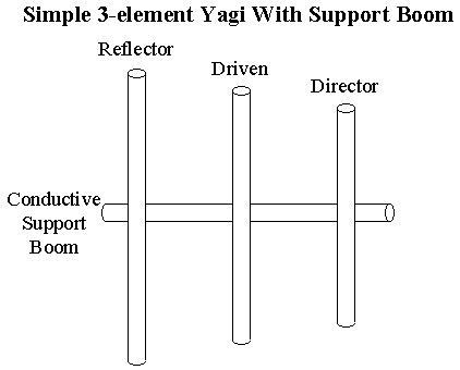 concept yagi with boom