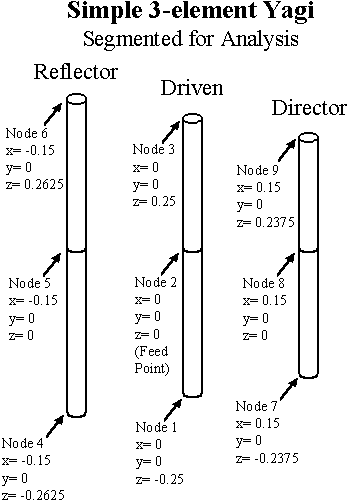 3-element Yagi segmented for
analysis